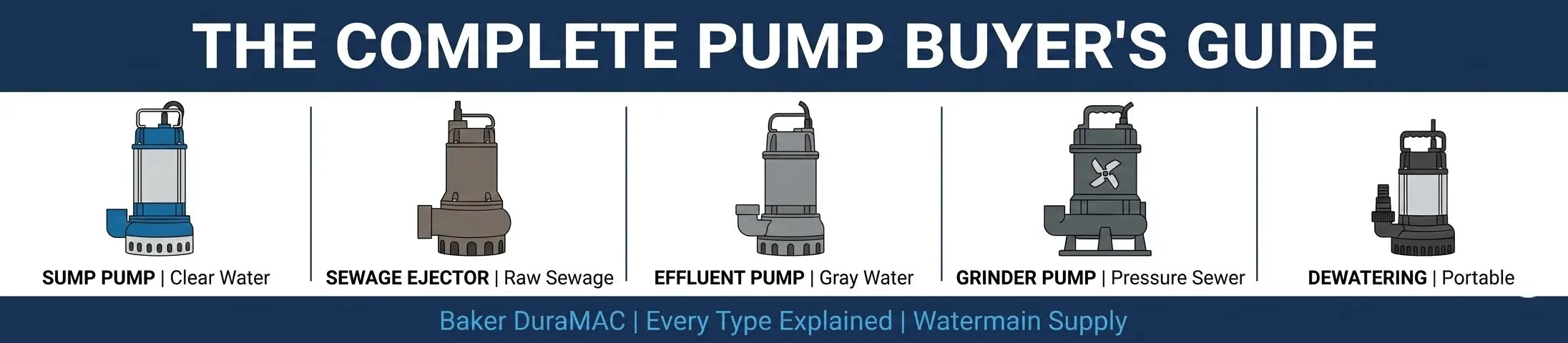 Five types of below-grade pumps shown side by side — sump, sewage ejector, effluent, grinder, and dewatering — Baker DuraMAC lineup from Watermain Supply authorized dealer