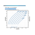Franklin Electric 150FDSP-5.0HP Solar PV Power Curve