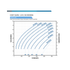 Franklin Electric 15FDSP-5.0HP Solar PV Power Curve