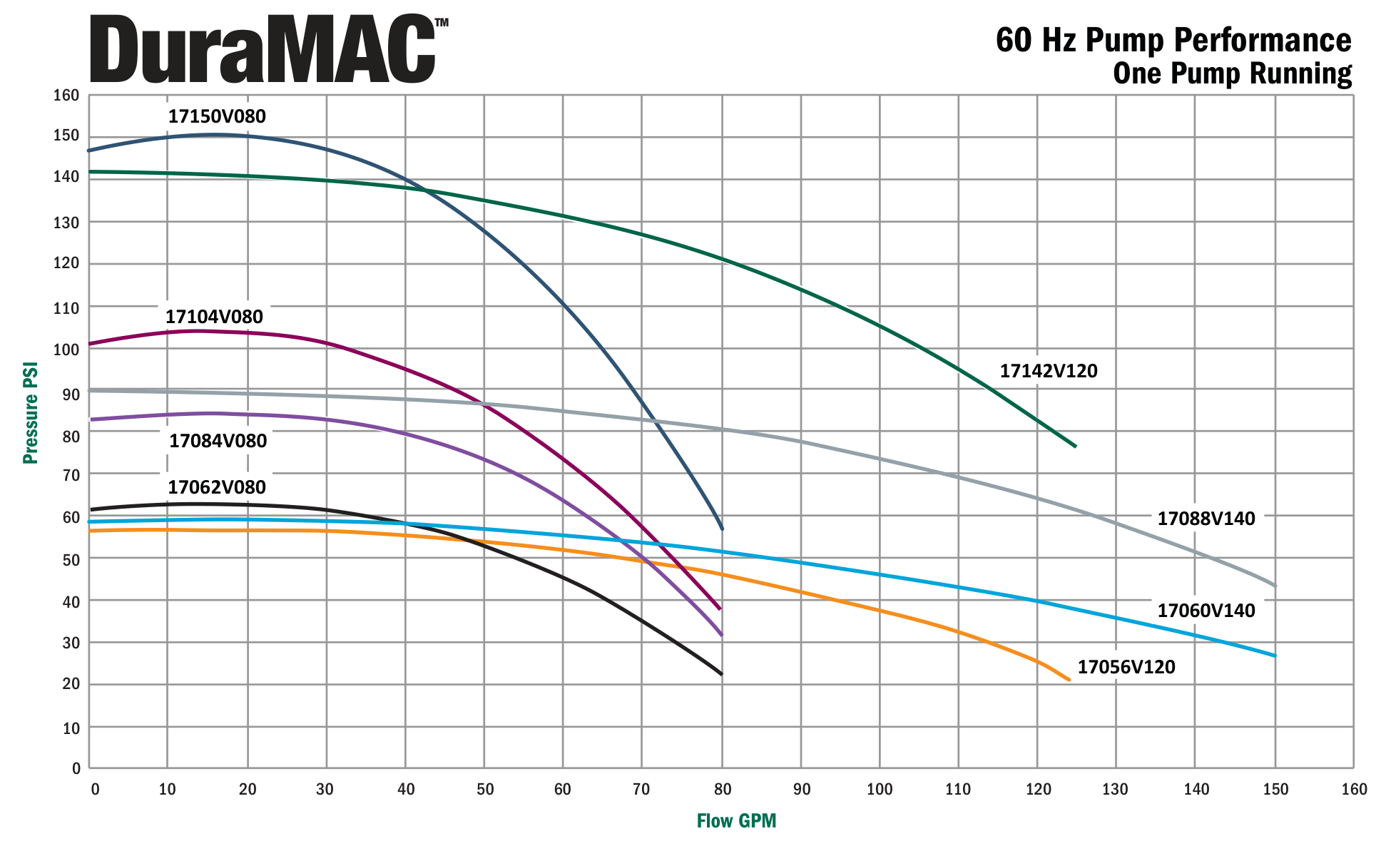 DuraMAC IQ1000 simplex performance curves, all models, one pump running