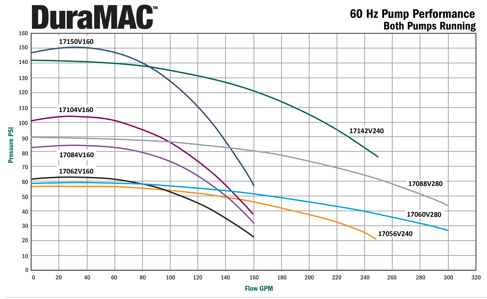 DuraMAC IQ1000 duplex performance curves, all models, both pumps running