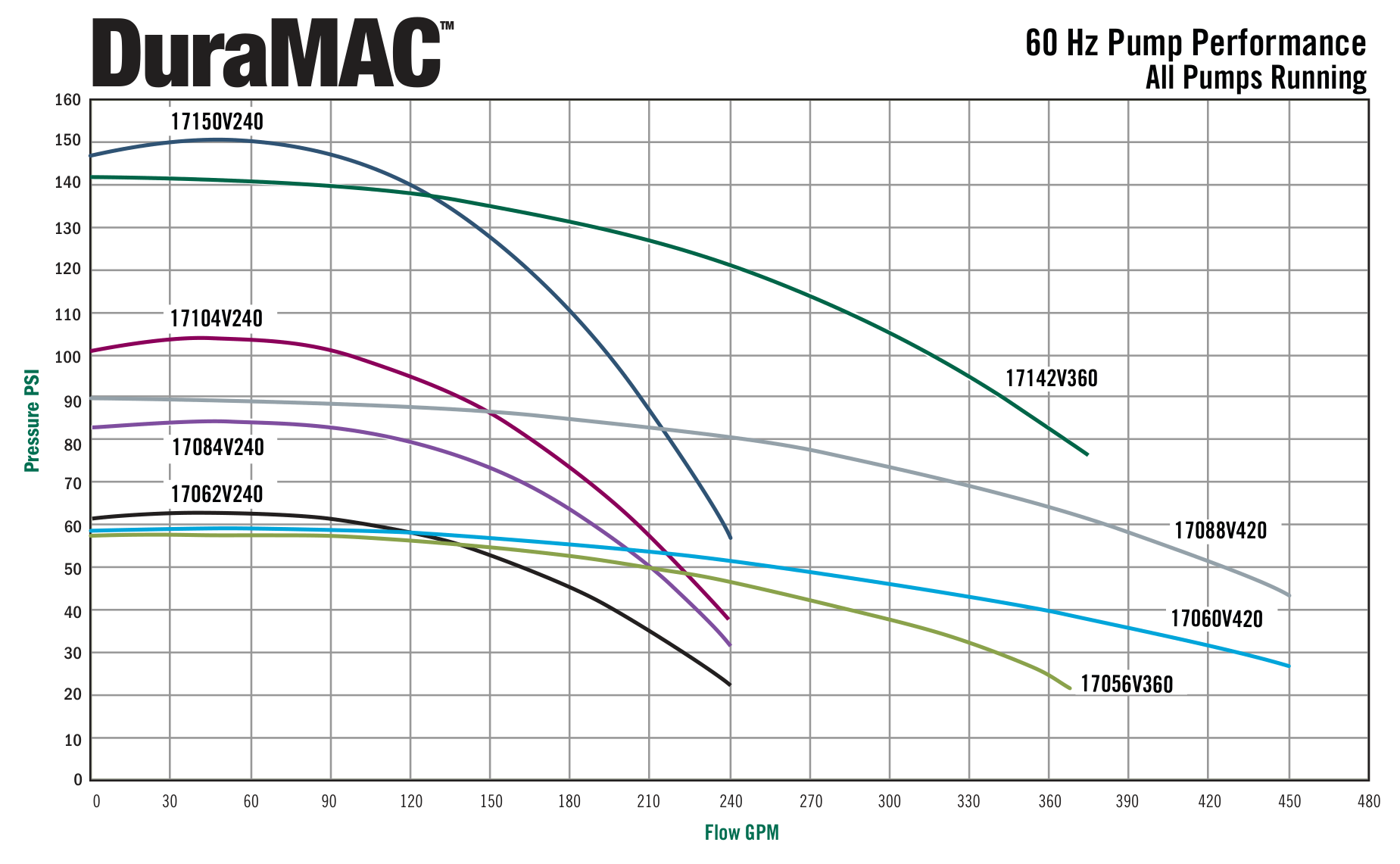 DuraMAC IQ1000 triplex performance curves, all models, all pumps running