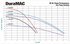 DuraMAC Micro simplex performance curves, all models, one pump running