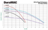 DuraMAC Micro duplex performance curves, all models, both pumps running