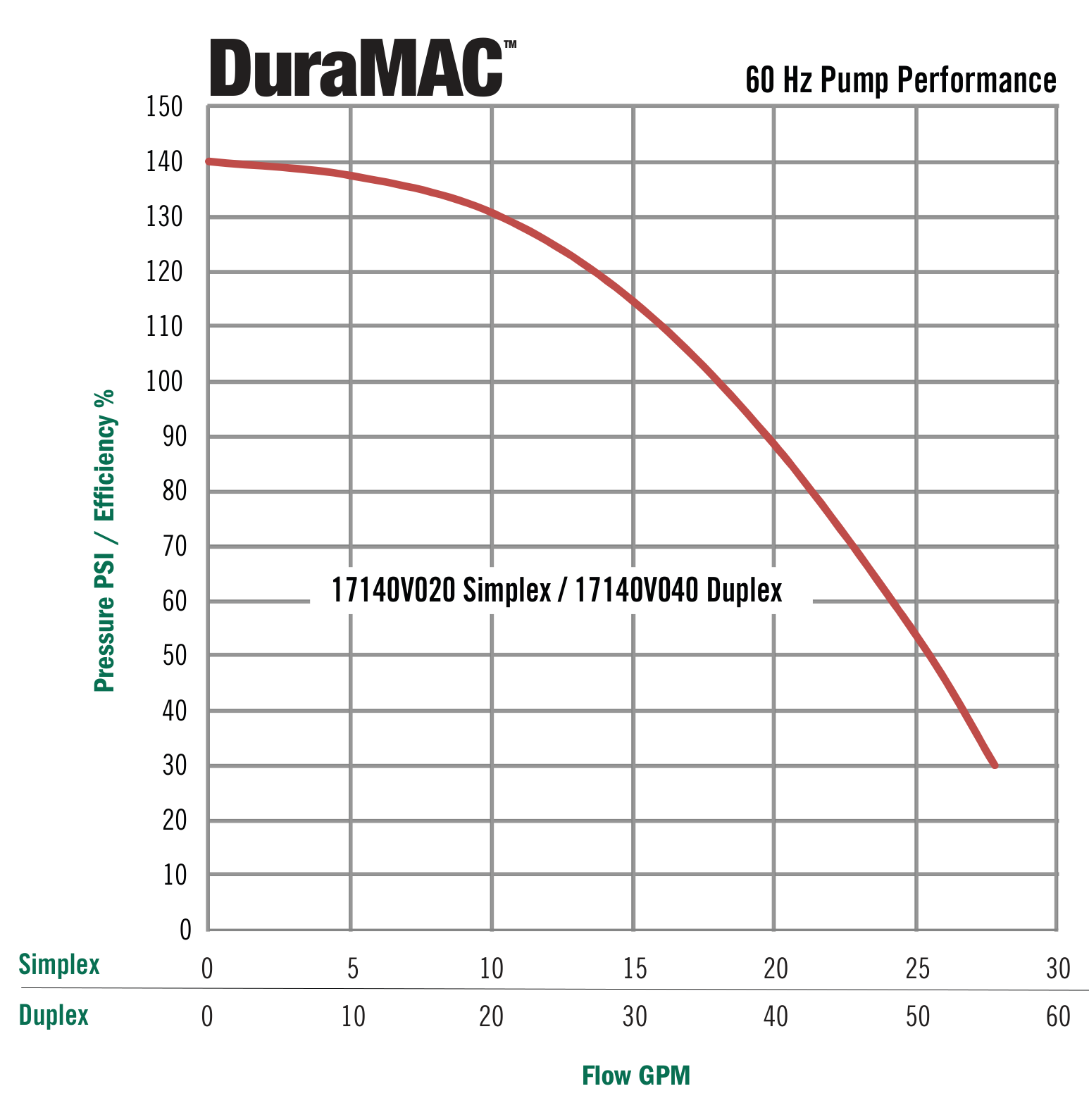 DuraMAC Micro Simplex Variable Speed Booster | 66-140 PSI