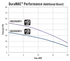 DuraMAC E-Series booster performance curve, 18035R020PC1 and 18052R020PC1, pressure added vs flow