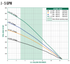 A.Y. McDonald 21000 Series J - 5 GPM Pump End performance curve: total head vs flow by horsepower, Pumps by Baker catalog p. 26