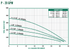 A.Y. McDonald 22050P2AJ to 22150P2J performance curve
