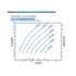 Franklin Electric 220FDSP-5.0HP Solar PV Power Curve