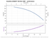Grundfos 22 SQE07-120 performance curve, head vs flow