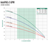 A.Y. McDonald AutoPAC J - 5 GPM 24000 Series performance curve: total head vs flow by horsepower, Pumps by Baker catalog p. 146
