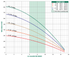 A.Y. McDonald 24000 Series V - 7 GPM performance curve: total head vs flow by horsepower, Pumps by Baker catalog p. 70
