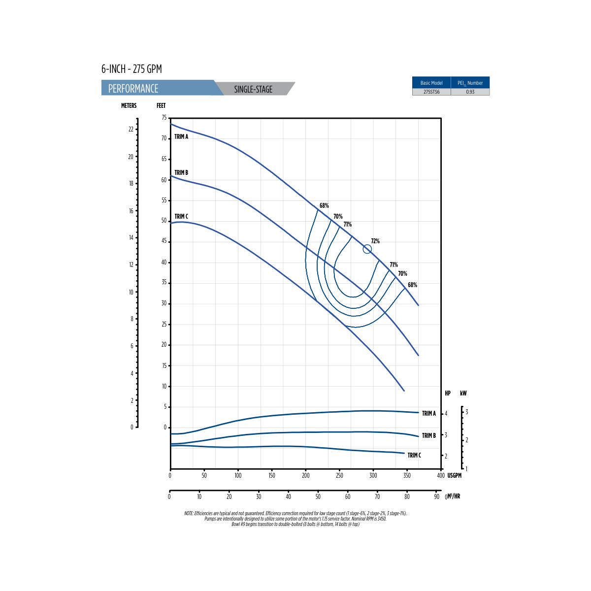 Franklin Electric 275STS 6 in STS Series 275 GPM single-stage curve