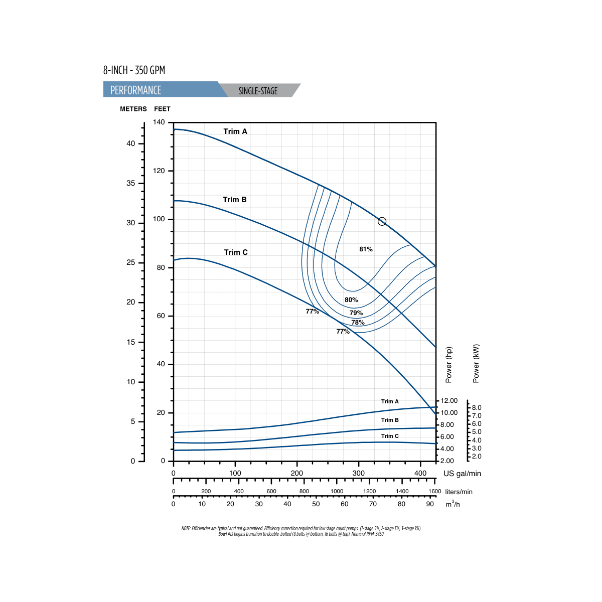 Franklin Electric 350STS 8 in STS Series 350 GPM single-stage curve