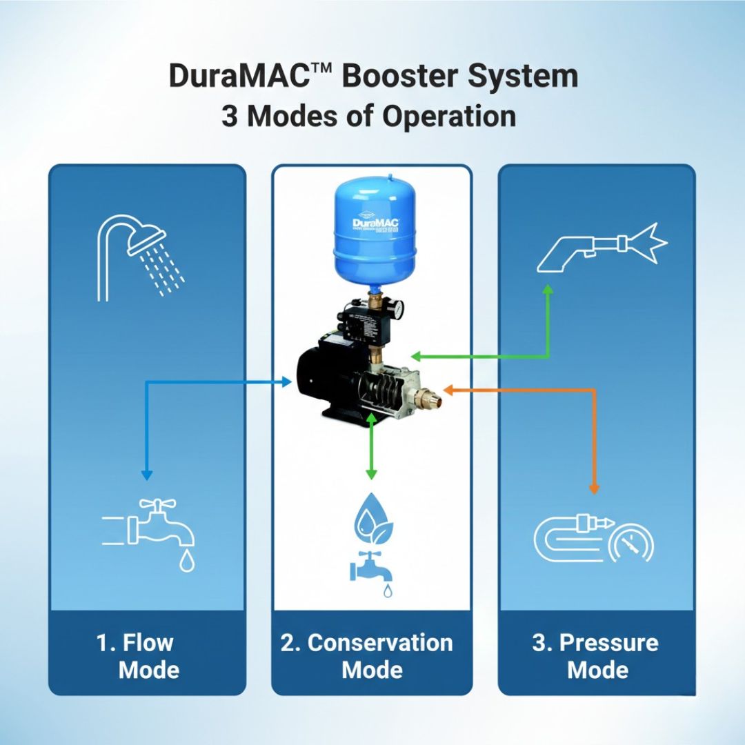 Booster Pump | Light Commercial | Water Pressure System