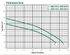 A.Y. McDonald 404011EF to 405012EFA performance curve