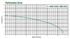 A.Y. McDonald 405011SJ to 405012SJA performance curve
