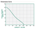 A.Y. McDonald 5020PUUP performance curve