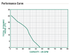 A.Y. McDonald 5030CTSP performance curve