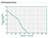 A.Y. McDonald 5030CVSPCSK performance curve
