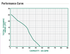 A.Y. McDonald 5030CVSPK performance curve