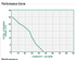 A.Y. McDonald 5030CVSP performance curve