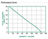 A.Y. McDonald 5050CTSJ15 performance curve