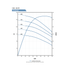Franklin Electric 600STS 9 in STS Series 600 GPM performance curve 100-200 HP