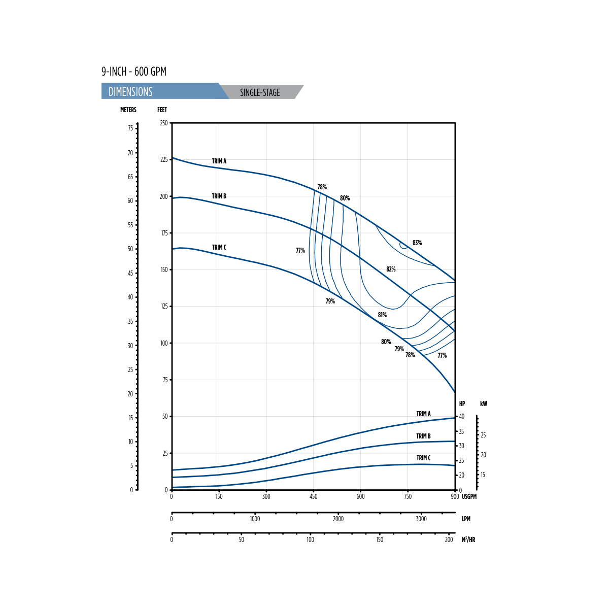 Franklin Electric 600STS 9 in STS Series 600 GPM single-stage curve