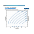 Franklin Electric 60FDSP-5.0HP Solar PV Power Curve