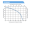 Franklin Electric duplex fiberglass grinder package performance curve
