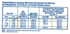 Dresser Style 90 Universal Compression Fittings specification table