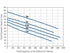 Franklin Electric 4NCH performance curves, 7.5 to 20 HP