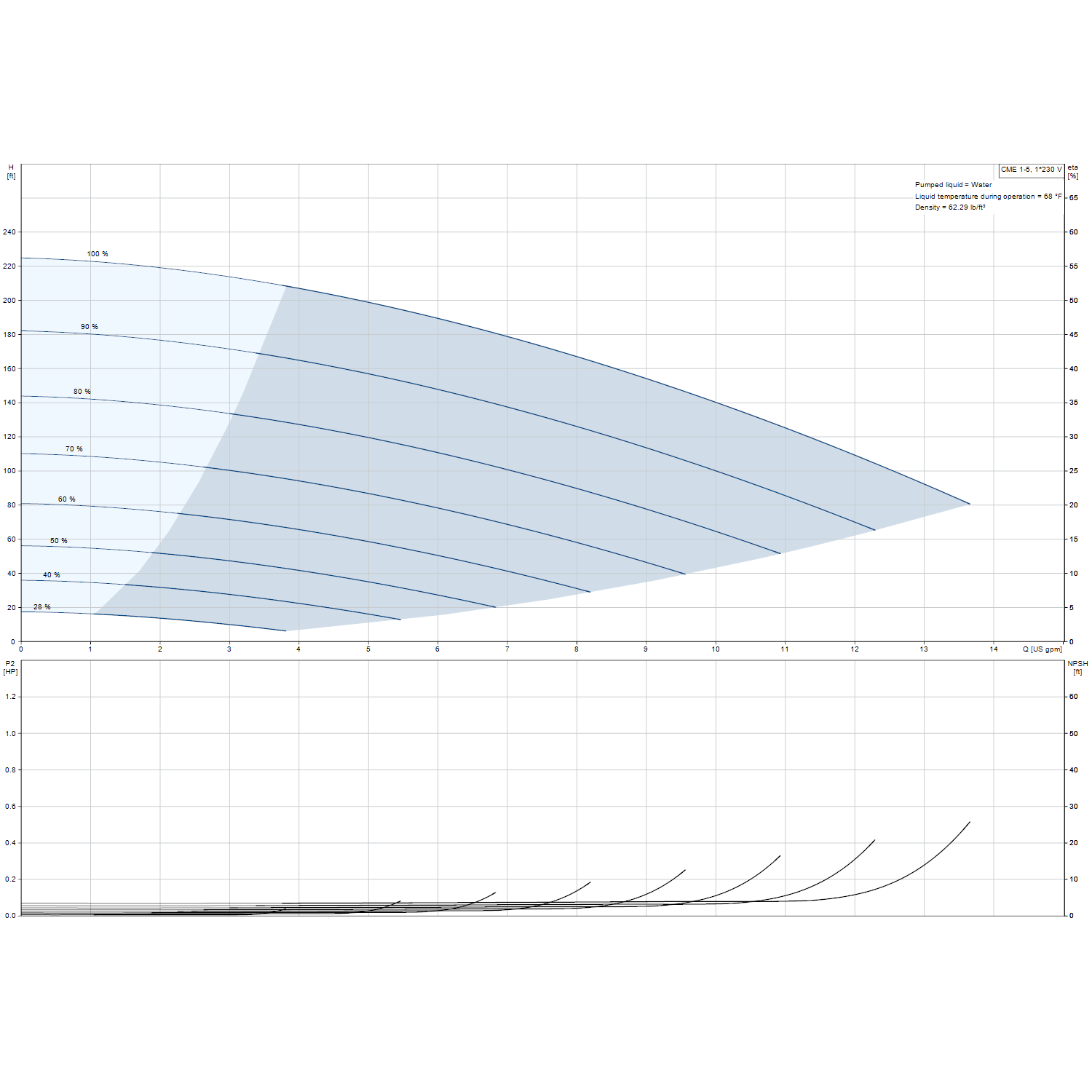 Grundfos CME 1-5 1.5 HP 200-240V single-phase performance curve