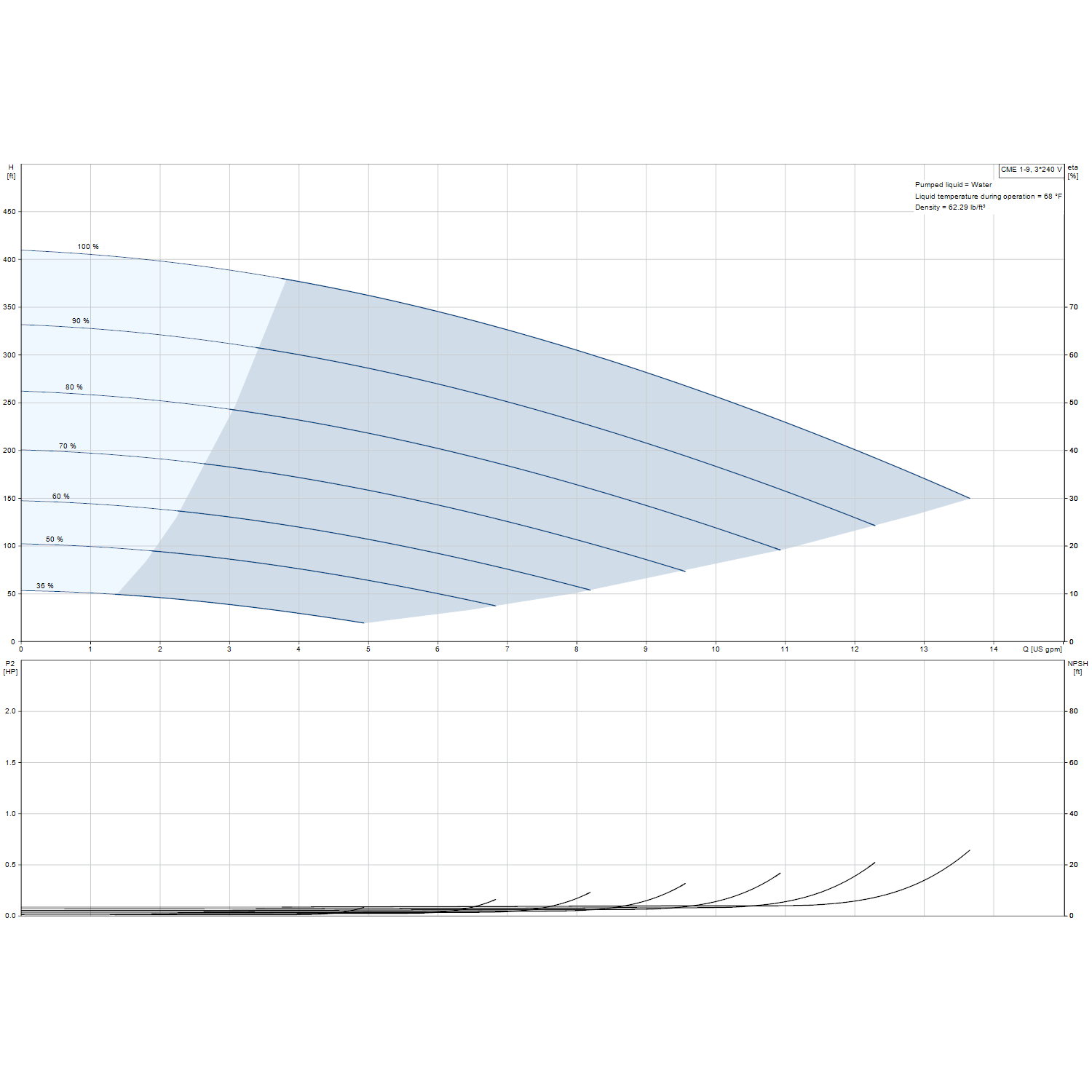 Grundfos CME 1-9 2 HP 200-240V three-phase performance curve