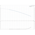 Grundfos CM 1-3 0.58 HP three-phase performance curve
