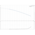 Grundfos CM 1-5 1 HP three-phase performance curve
