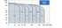 Grundfos CRE-DP 60 Hz performance range