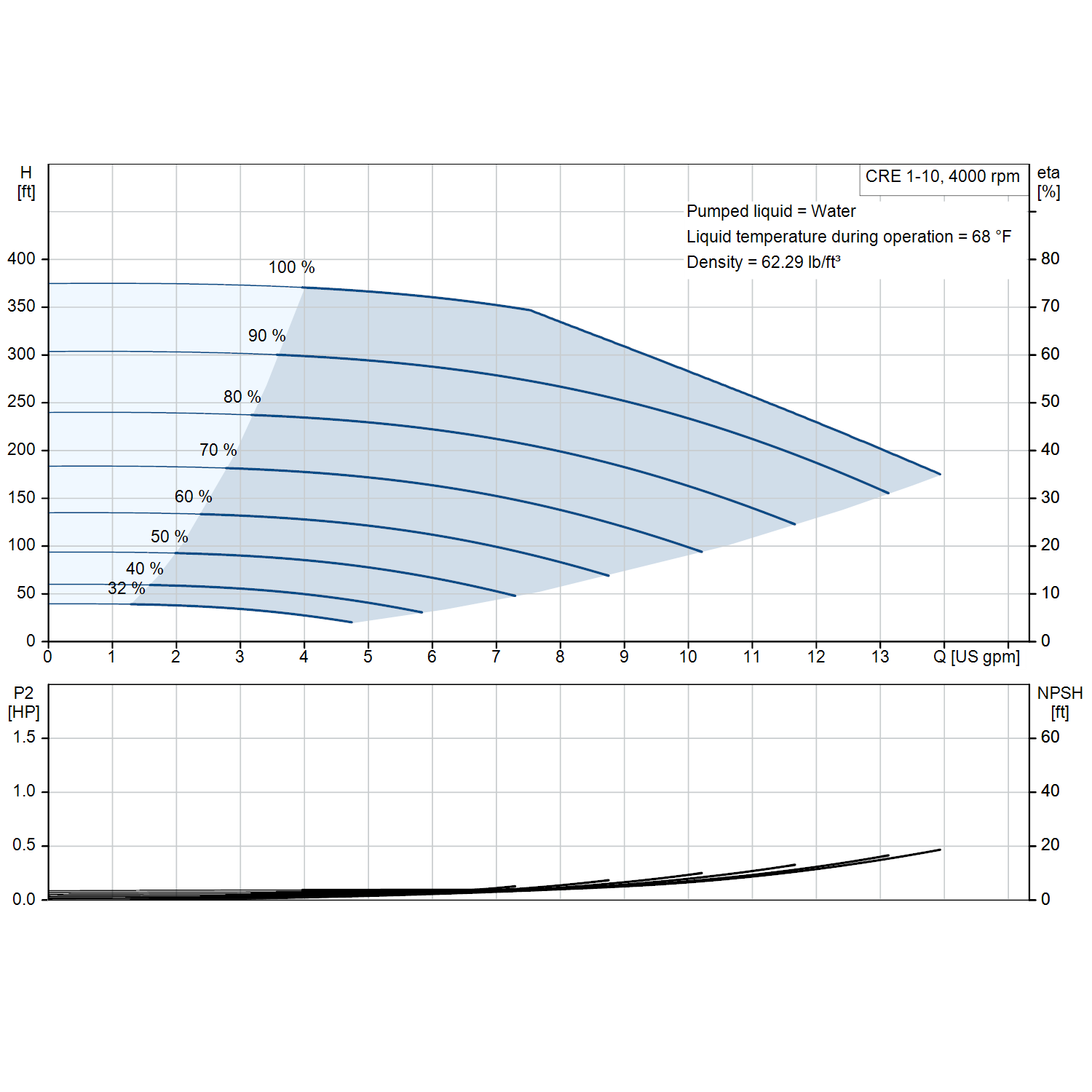 Grundfos CRE 1-10 4000 rpm 1.5 HP three-phase performance curve