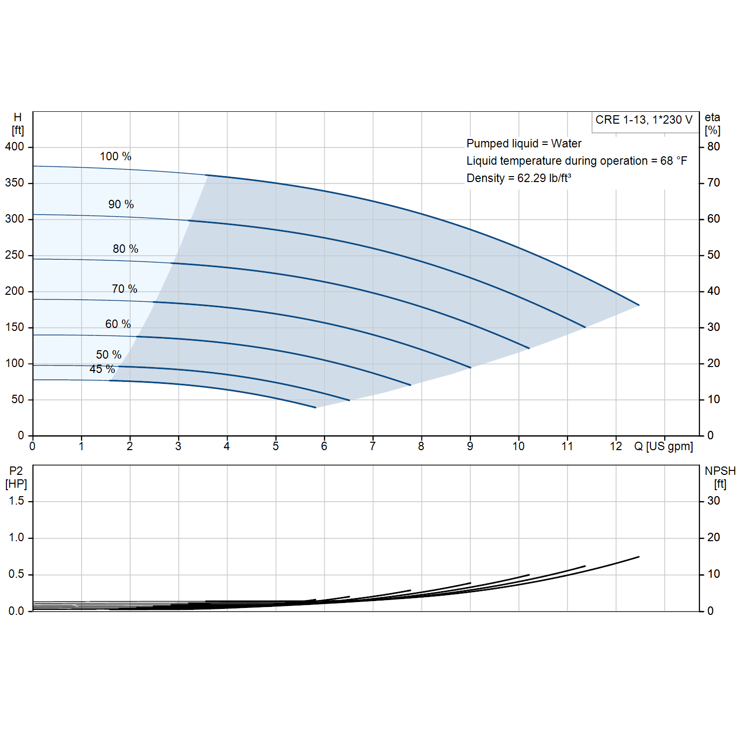 Grundfos CRE 1-13 3600 rpm 1.5 HP single-phase performance curve