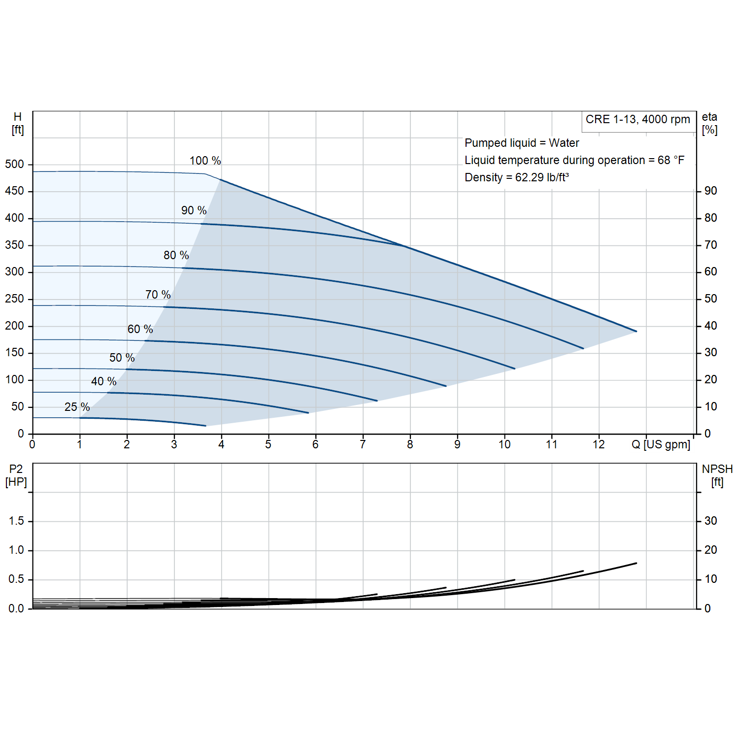 Grundfos CRE 1-13 4000 rpm 1.5 HP single-phase performance curve