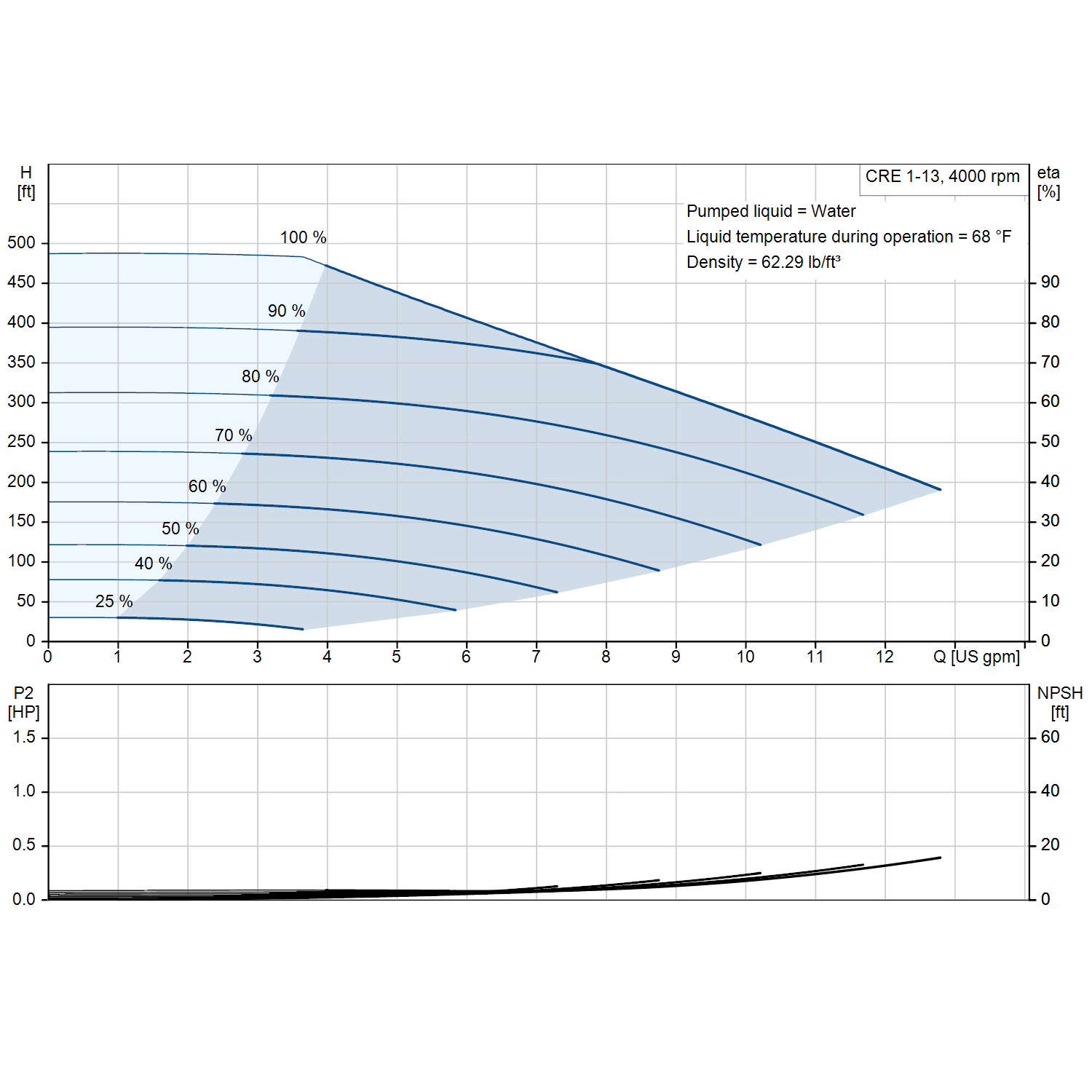 Grundfos CRE 1-13 4000 rpm 1.5 HP three-phase performance curve