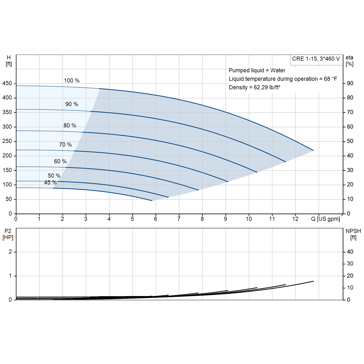 Grundfos CRE 1-15 3600 rpm 2 HP three-phase performance curve