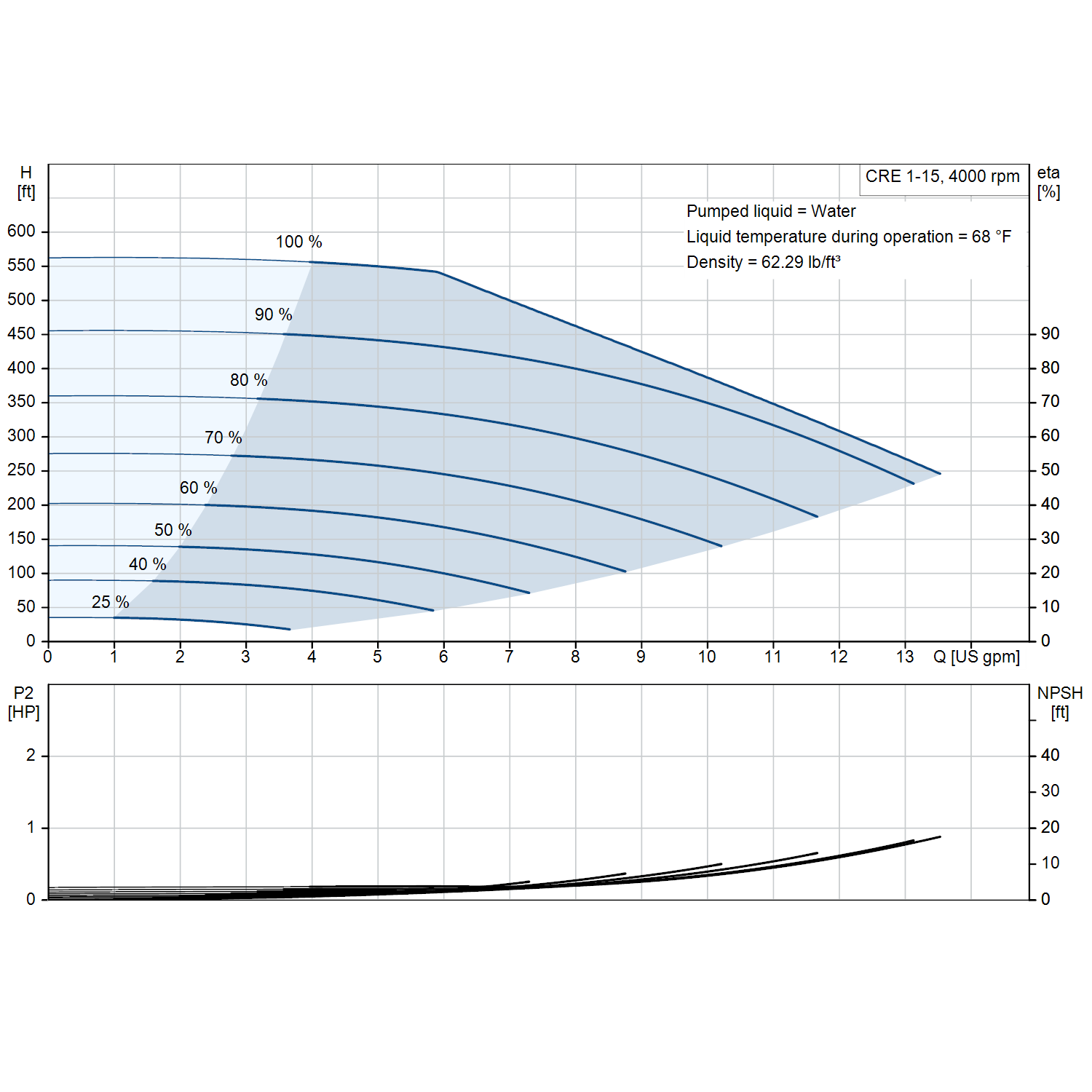 Grundfos CRE 1-15 4000 rpm 2 HP three-phase performance curve