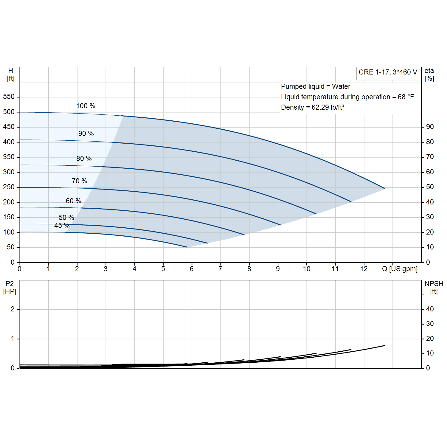 Grundfos CRE 1-17 3600 rpm 2 HP three-phase performance curve