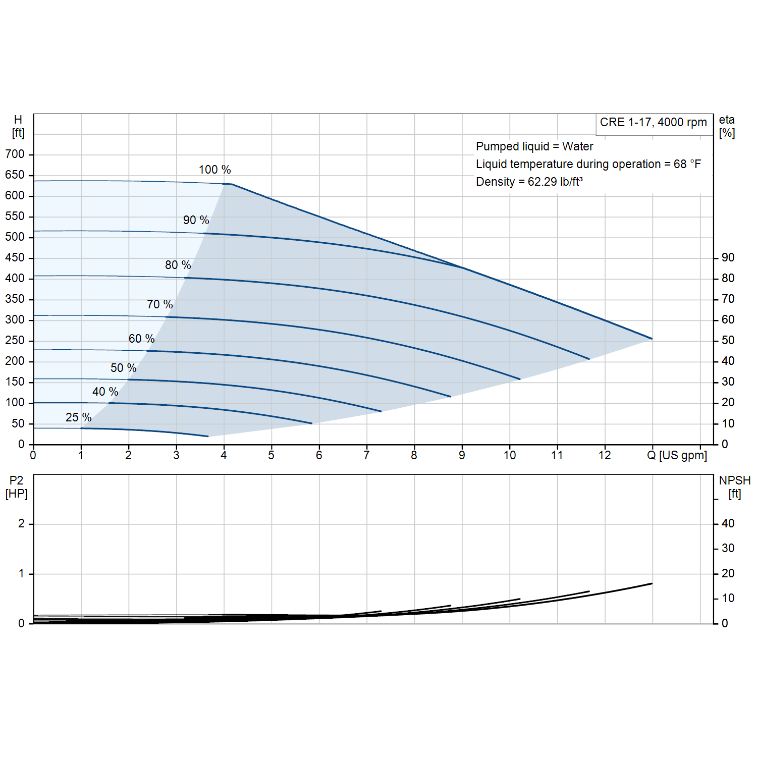 Grundfos CRE 1-17 4000 rpm 2 HP three-phase performance curve