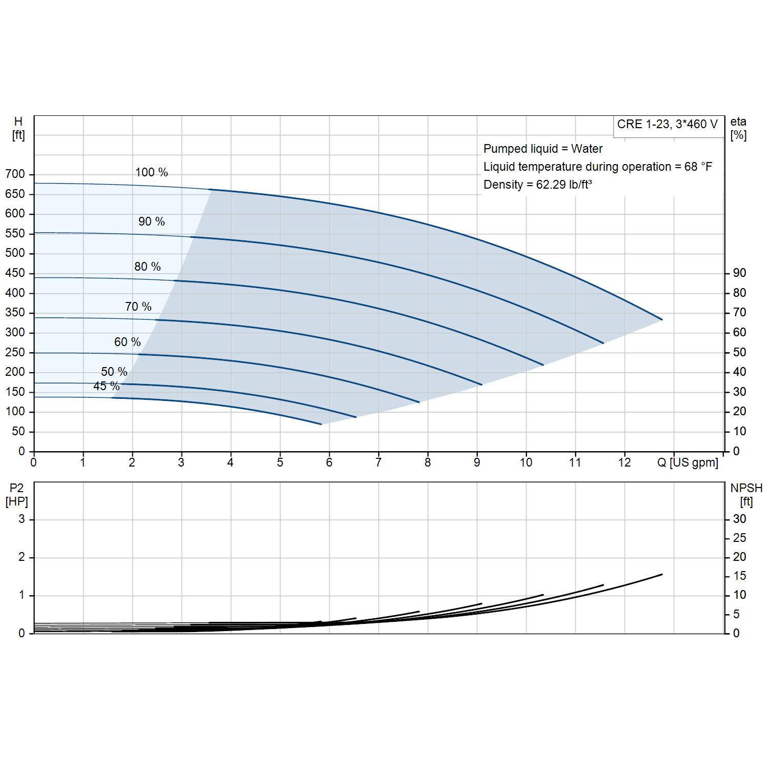 Grundfos CRE 1-23 3600 rpm 3 HP three-phase performance curve