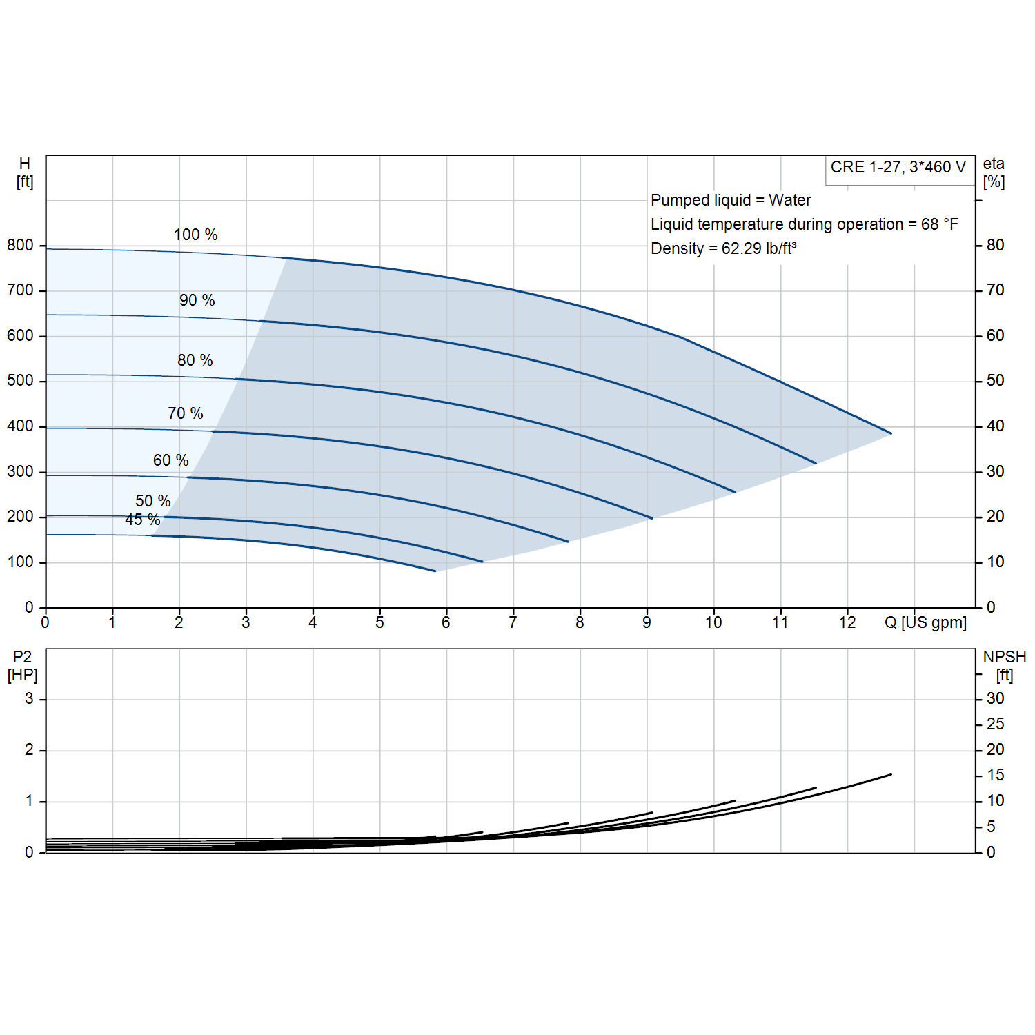 Grundfos CRE 1-27 3600 rpm 3 HP three-phase performance curve