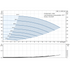 Grundfos CRE 1-4 4000 rpm 0.75 HP single-phase performance curve