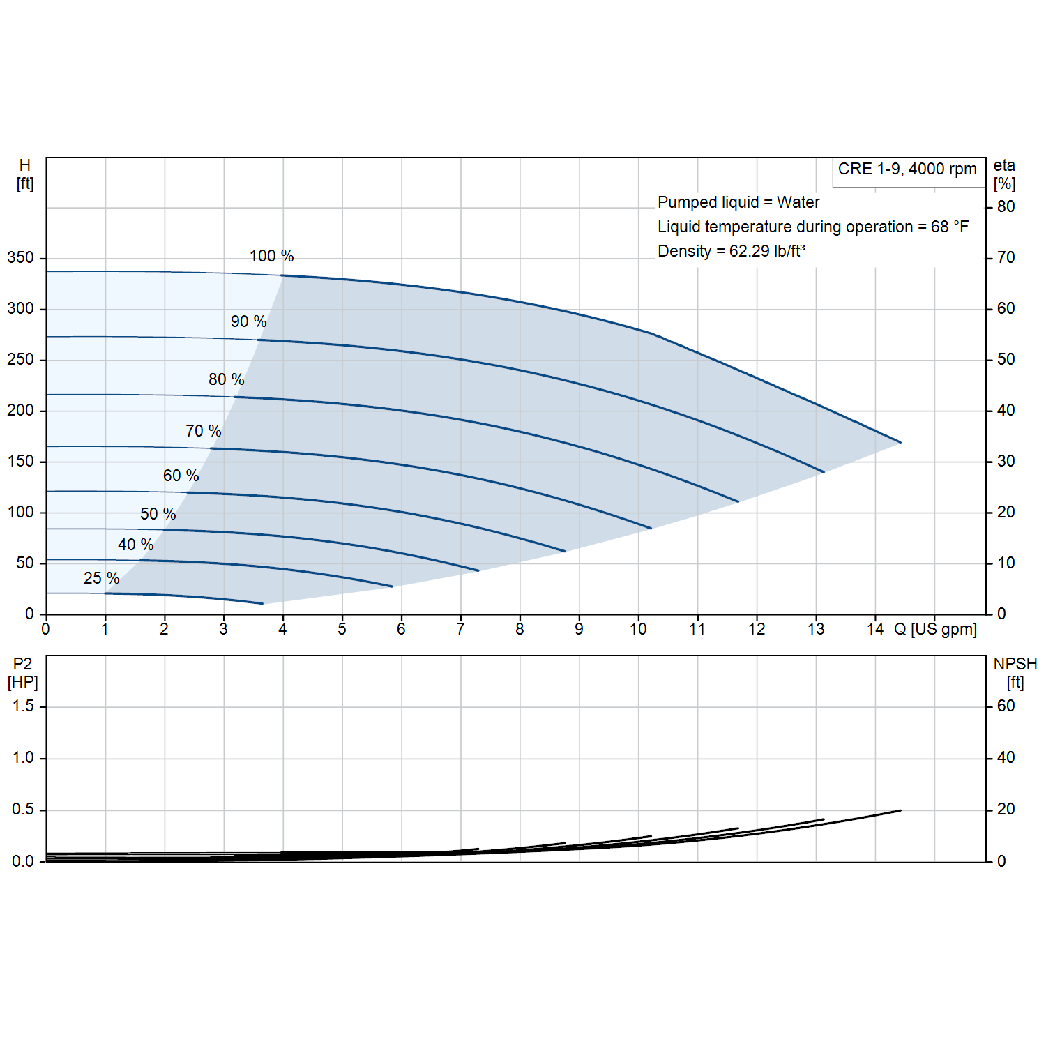 Grundfos CRE 1-9 4000 rpm 1.5 HP three-phase performance curve